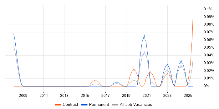 Job vacancy trend for Incident Response Lead in the North West Job vacancy trend for Incident Response Lead in the North West
