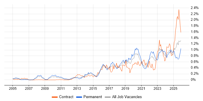 Incident Response job vacancy trend in the North West