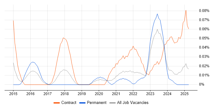 Job vacancy trend for Inclusive Design in the North West Job vacancy trend for Inclusive Design in the North West