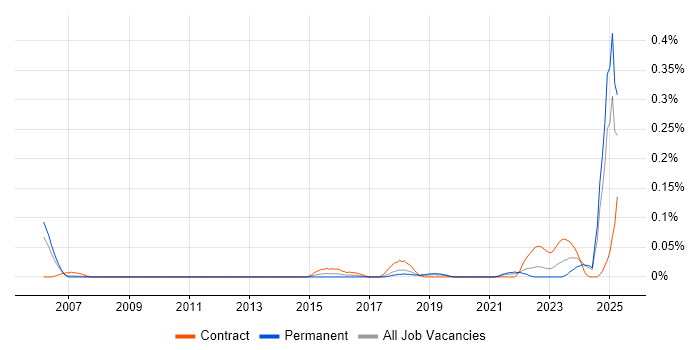 Job vacancy trend for Indirect Procurement in the North West Job vacancy trend for Indirect Procurement in the North West