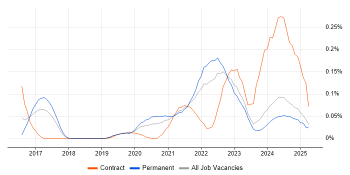 Job vacancy trend for Industry 4.0 in the North West Job vacancy trend for Industry 4.0 in the North West