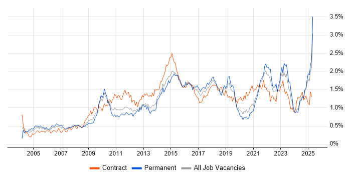 Job vacancy trend for Influencing Skills in the North West