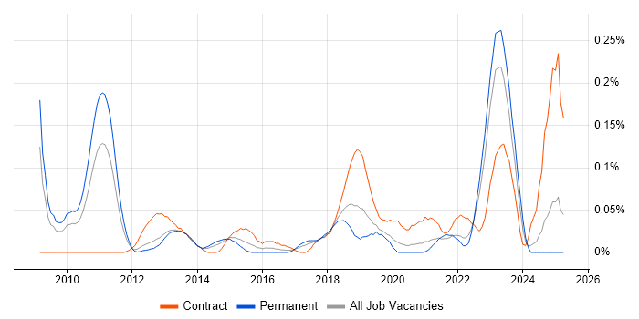 Job vacancy trend for Infoblox in the North West Job vacancy trend for Infoblox in the North West