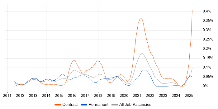 Job vacancy trend for Infographics in the North West Job vacancy trend for Infographics in the North West