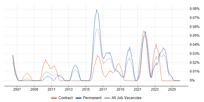 Infor M3 job vacancy trend in the North West