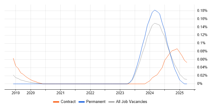 Job vacancy trend for Informatica Engineer in the North West