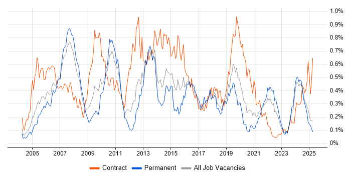 Job vacancy trend for Informatica in the North West Job vacancy trend for Informatica in the North West