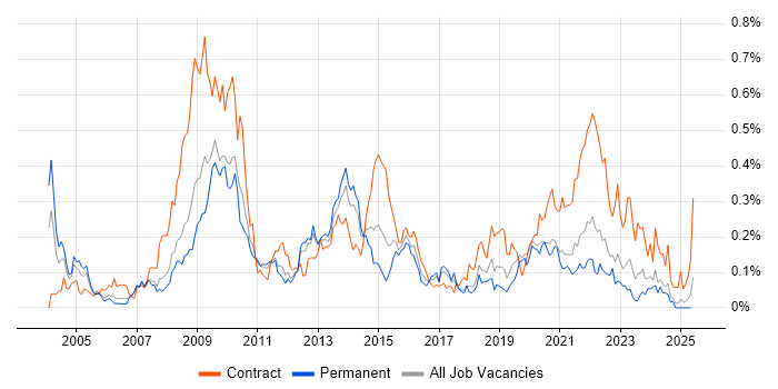 Job vacancy trend for Informatics in the North West Job vacancy trend for Informatics in the North West