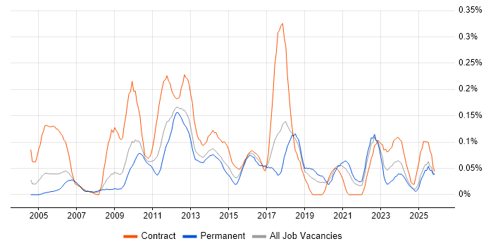 Information Architect job vacancy trend in the North West