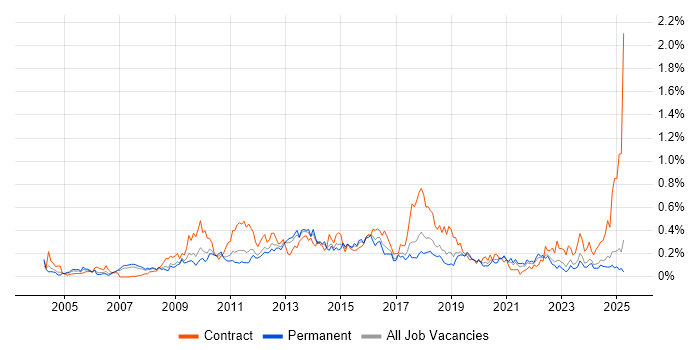 Job vacancy trend for Information Architecture in the North West