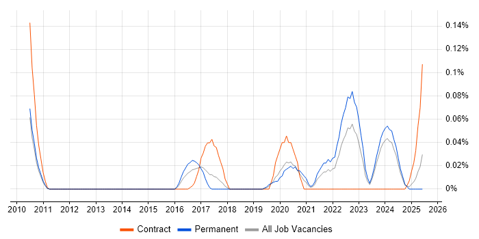 Job vacancy trend for Information Assurance Manager in the North West Job vacancy trend for Information Assurance Manager in the North West