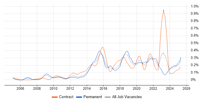 Job vacancy trend for Information Assurance in the North West Job vacancy trend for Information Assurance in the North West