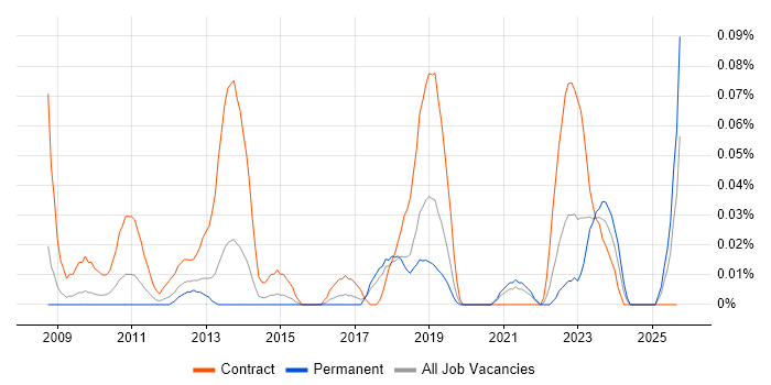 Information Governance Officer job vacancy trend in the North West Information Governance Officer job vacancy trend in the North West