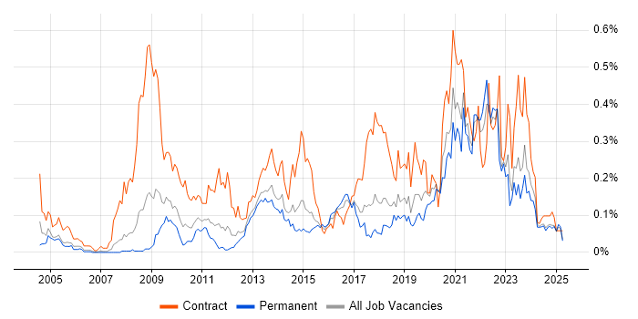 Job vacancy trend for Information Governance in the North West Job vacancy trend for Information Governance in the North West