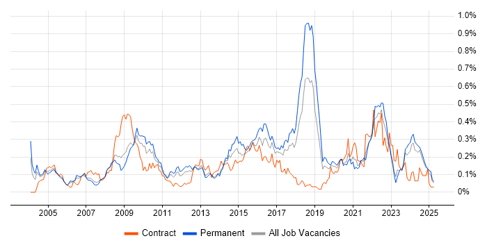 Job vacancy trend for Information Manager in the North West Job vacancy trend for Information Manager in the North West