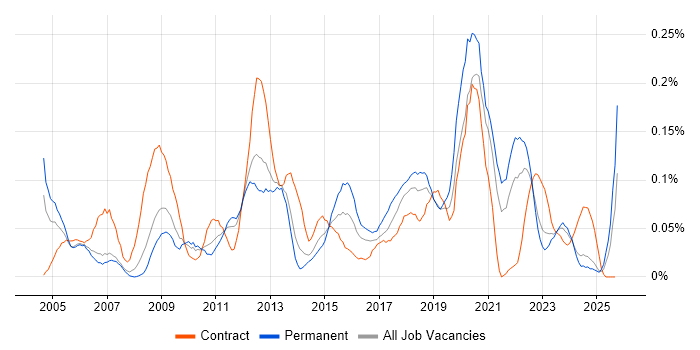 Information Officer job vacancy trend in the North West