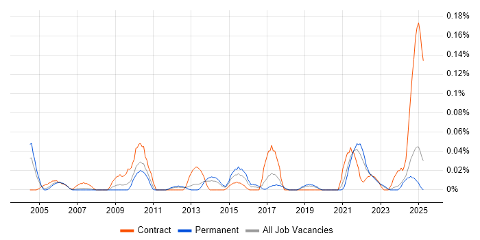 Job vacancy trend for Information Retrieval in the North West Job vacancy trend for Information Retrieval in the North West