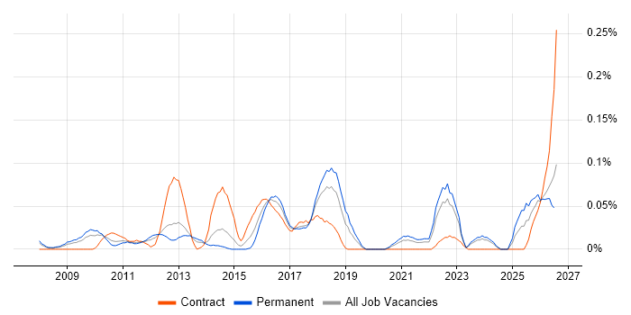 Information Security Architect job vacancy trend in the North West