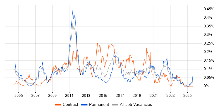 Information Security Consultant job vacancy trend in the North West Information Security Consultant job vacancy trend in the North West