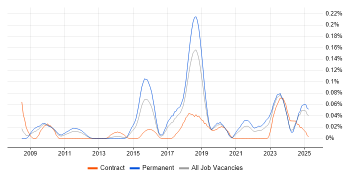 Job vacancy trend for Information Security Governance in the North West Job vacancy trend for Information Security Governance in the North West