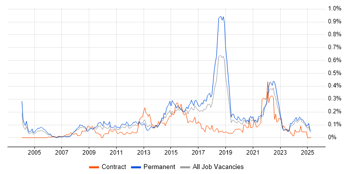 Job vacancy trend for Information Security Manager in the North West Job vacancy trend for Information Security Manager in the North West