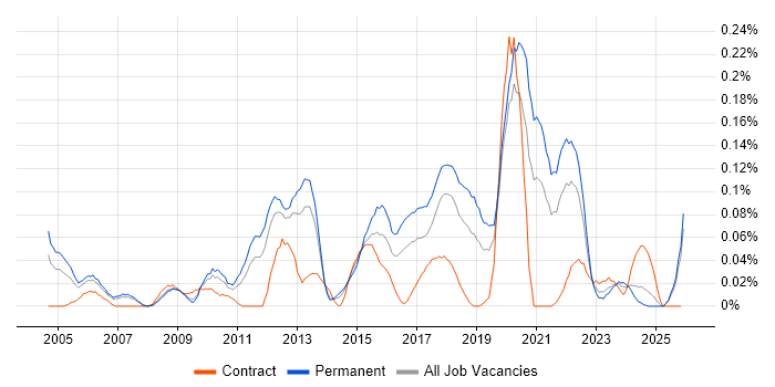 Information Security Officer job vacancy trend in the North West