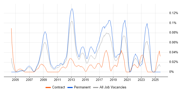 Information Security Specialist job vacancy trend in the North West