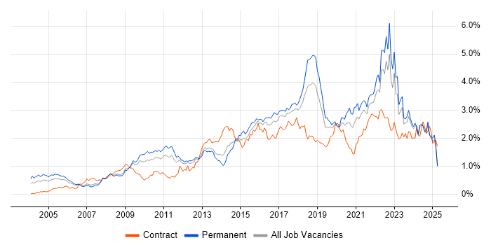 Job vacancy trend for Information Security in the North West