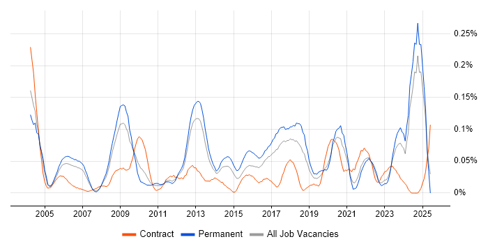 Job vacancy trend for Information Specialist in the North West Job vacancy trend for Information Specialist in the North West