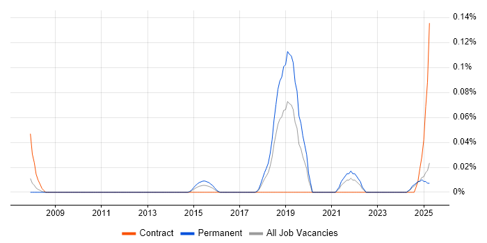 Job vacancy trend for Infotainment in the North West Job vacancy trend for Infotainment in the North West