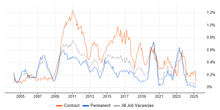 Job vacancy trend for Infrastructure Architect in the North West