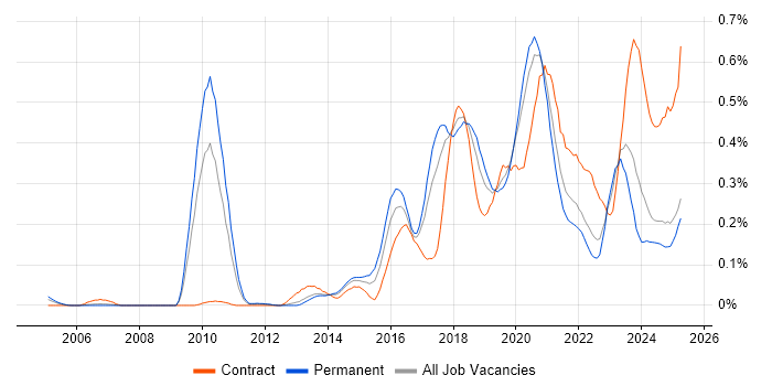 Job vacancy trend for Infrastructure Automation in the North West
