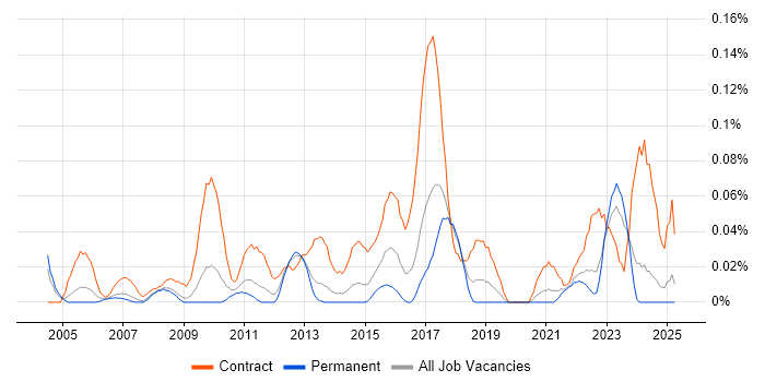 Job vacancy trend for Infrastructure Business Analyst in the North West Job vacancy trend for Infrastructure Business Analyst in the North West