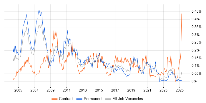 Job vacancy trend for Infrastructure Consultant in the North West