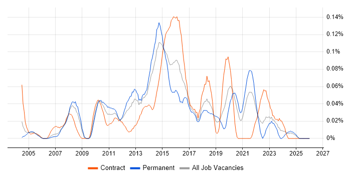 Infrastructure Delivery Manager job vacancy trend in the North West