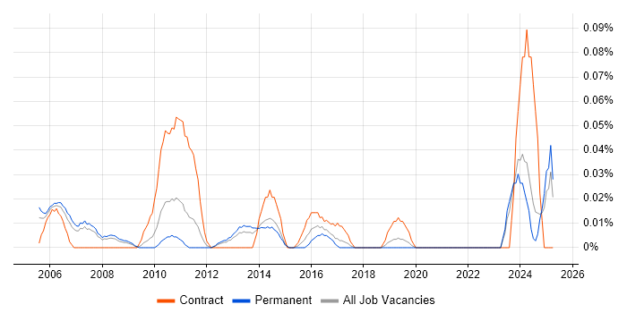 Job vacancy trend for Infrastructure Design Engineer in the North West Job vacancy trend for Infrastructure Design Engineer in the North West