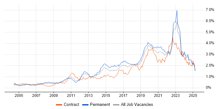 Job vacancy trend for Infrastructure Engineering in the North West Job vacancy trend for Infrastructure Engineering in the North West