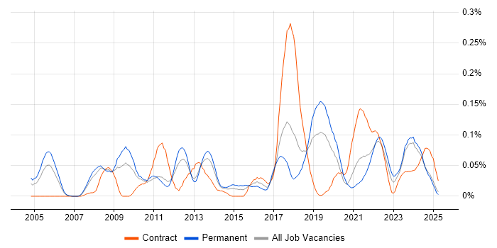 Job vacancy trend for Infrastructure Maintenance in the North West Job vacancy trend for Infrastructure Maintenance in the North West