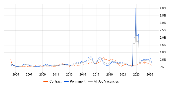 Job vacancy trend for Infrastructure Management in the North West Job vacancy trend for Infrastructure Management in the North West