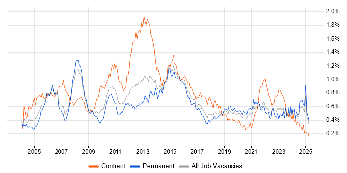 Job vacancy trend for Infrastructure Manager in the North West Job vacancy trend for Infrastructure Manager in the North West