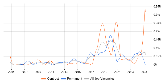 Job vacancy trend for Infrastructure Monitoring in the North West