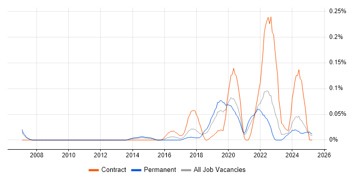 Job vacancy trend for Infrastructure Operations Engineer in the North West Job vacancy trend for Infrastructure Operations Engineer in the North West