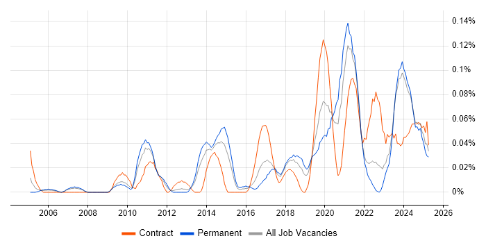 Job vacancy trend for Infrastructure Security Engineer in the North West Job vacancy trend for Infrastructure Security Engineer in the North West