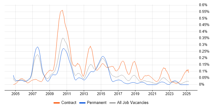 Job vacancy trend for Infrastructure Solutions Architect in the North West Job vacancy trend for Infrastructure Solutions Architect in the North West