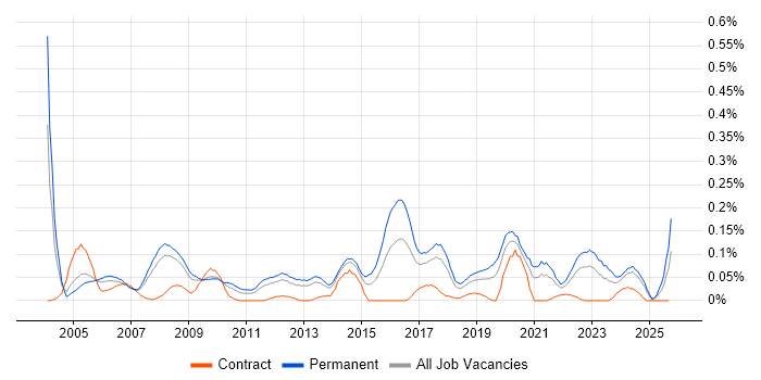 Infrastructure Team Leader job vacancy trend in the North West Infrastructure Team Leader job vacancy trend in the North West