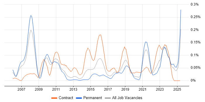 Job vacancy trend for Infrastructure Transformation in the North West Job vacancy trend for Infrastructure Transformation in the North West