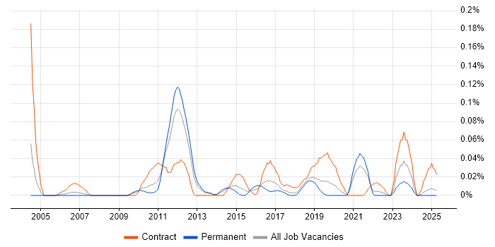 Job vacancy trend for Infrastructure Transition in the North West Job vacancy trend for Infrastructure Transition in the North West