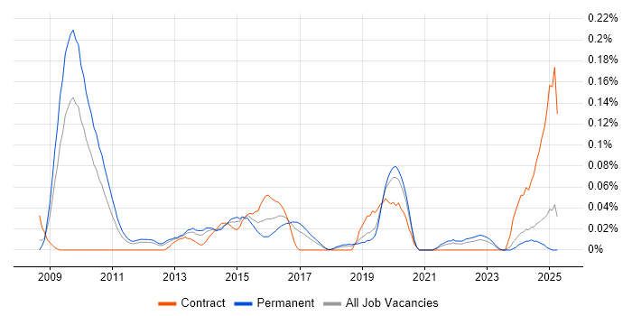 Job vacancy trend for Inmon Methodology in the North West