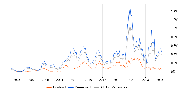 Job vacancy trend for Innovative Thinking in the North West Job vacancy trend for Innovative Thinking in the North West