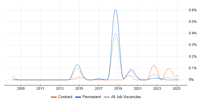 Job vacancy trend for Insider Threat in the North West Job vacancy trend for Insider Threat in the North West